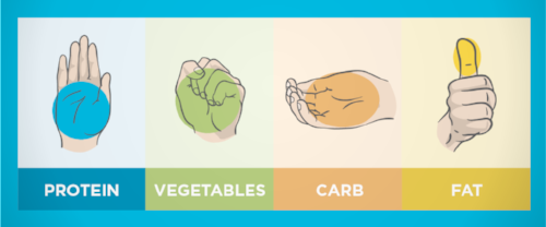 Hand-size portions - palm of protein, closed fist of vegetables, cupped hand of carbs and thumb of fats